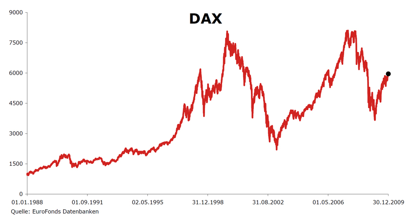 DAX Entwicklung