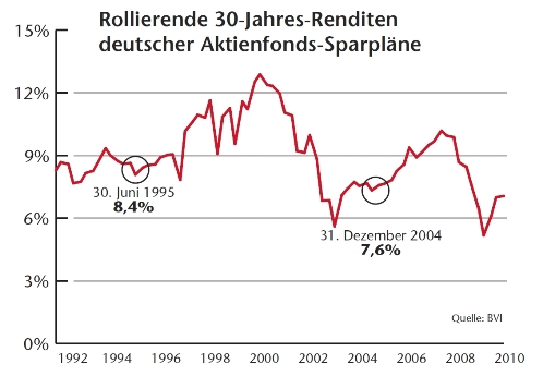 rollierende 30-Jahres-Renditen