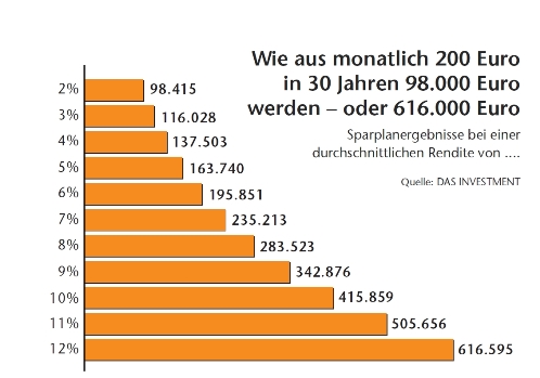 Sparplanergebnisse nach 30 Jahren