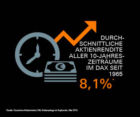 durchschnittliche Rendite im DAX auf 10 Jahre